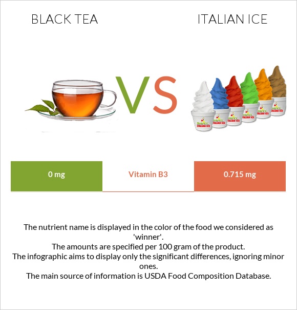 Black tea vs Italian ice infographic