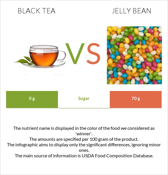 Black tea vs Jelly bean infographic