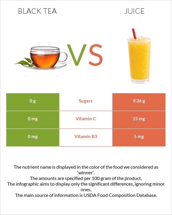 Black tea vs Juice infographic