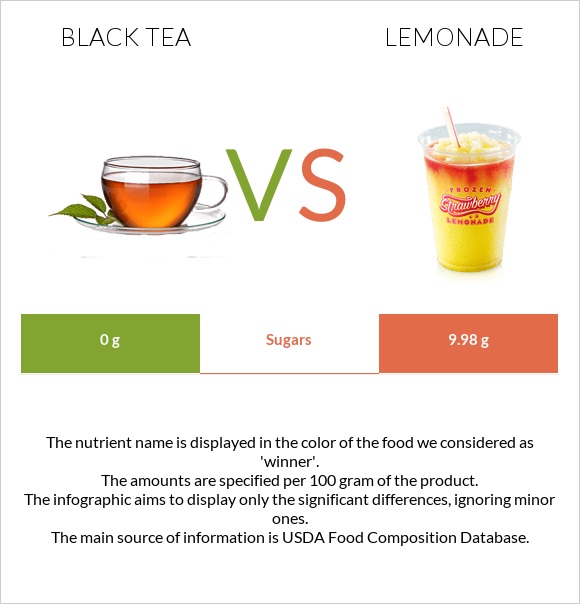 Black tea vs Lemonade infographic