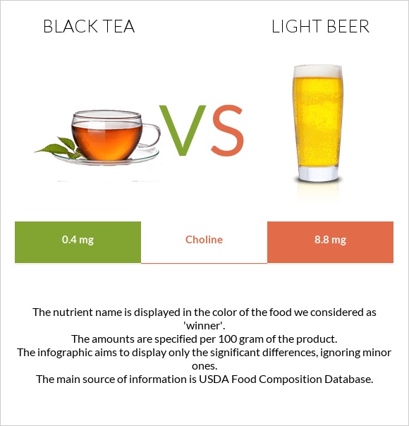Black tea vs Light beer infographic