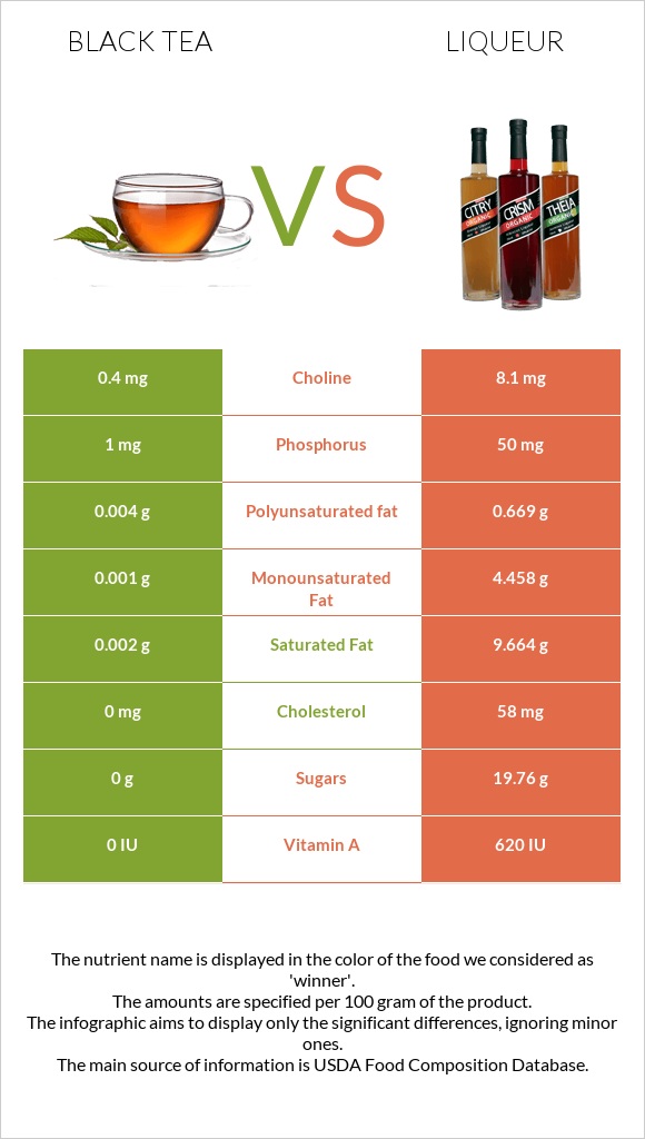 Black tea vs Liqueur infographic