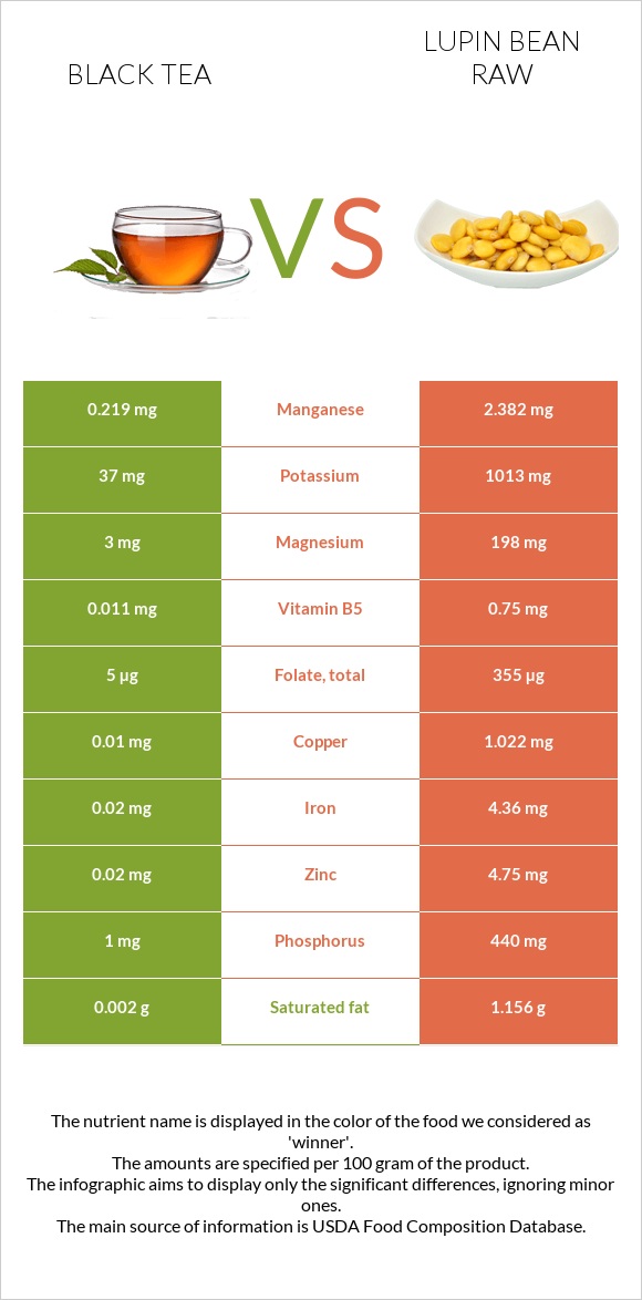 Black tea vs Lupin Bean Raw infographic