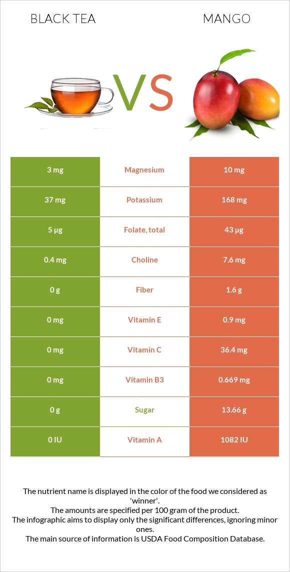 Black tea vs Mango infographic