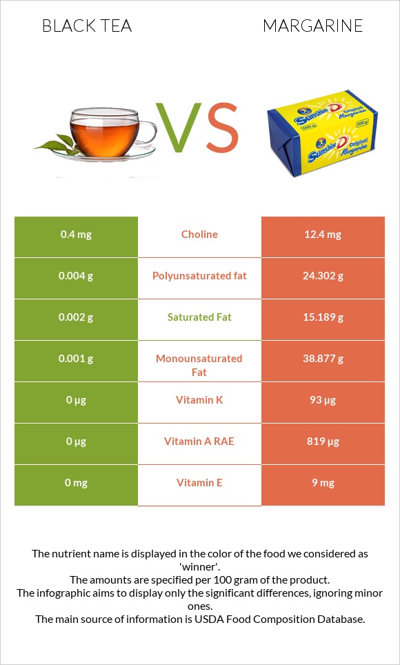 Black tea vs Margarine infographic