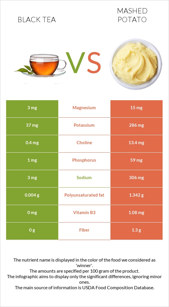 Black tea vs Mashed potato infographic