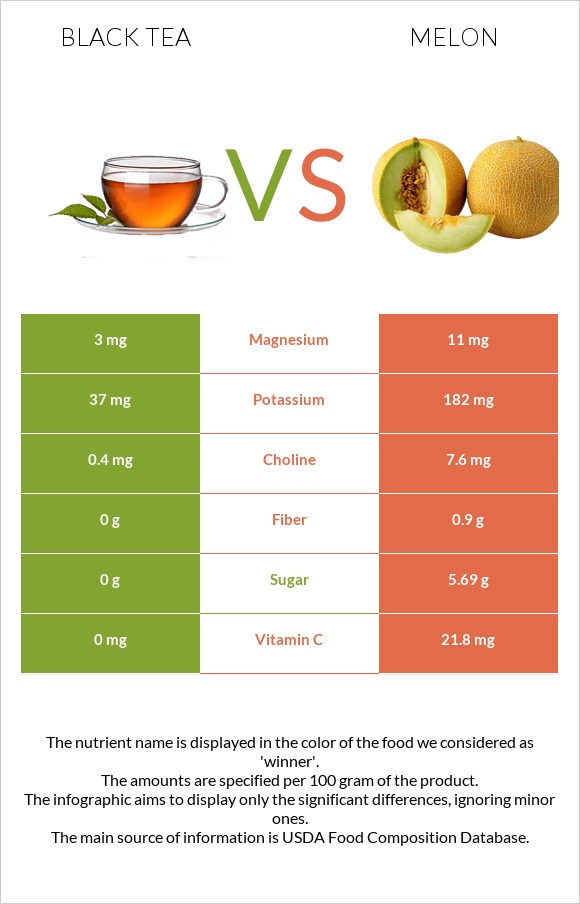 Black tea vs Melon infographic