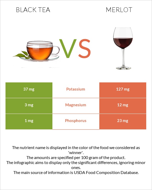 Սեւ թեյ vs Գինի Merlot infographic