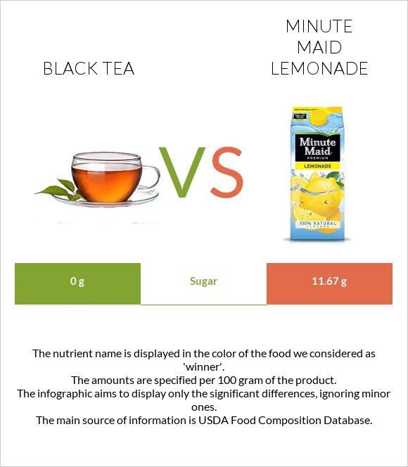 Black tea vs Minute maid lemonade infographic