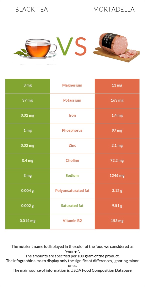 Black tea vs Mortadella infographic