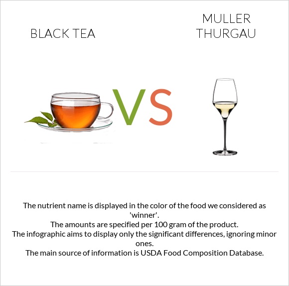 Black tea vs Muller Thurgau infographic