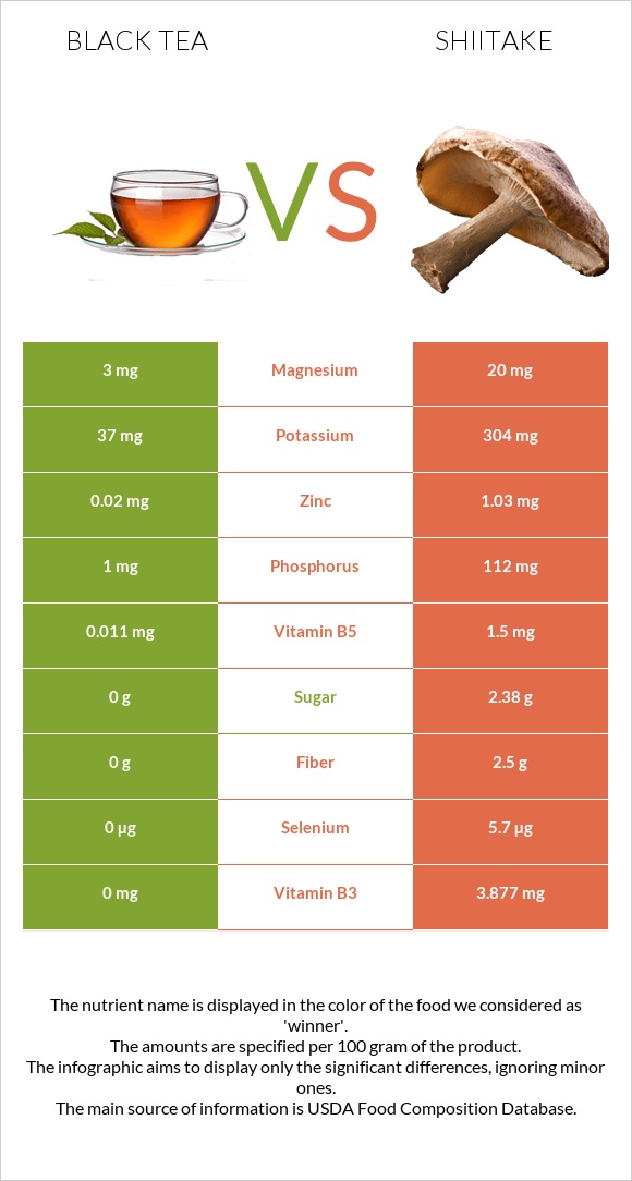 Սեւ թեյ vs Shiitake infographic