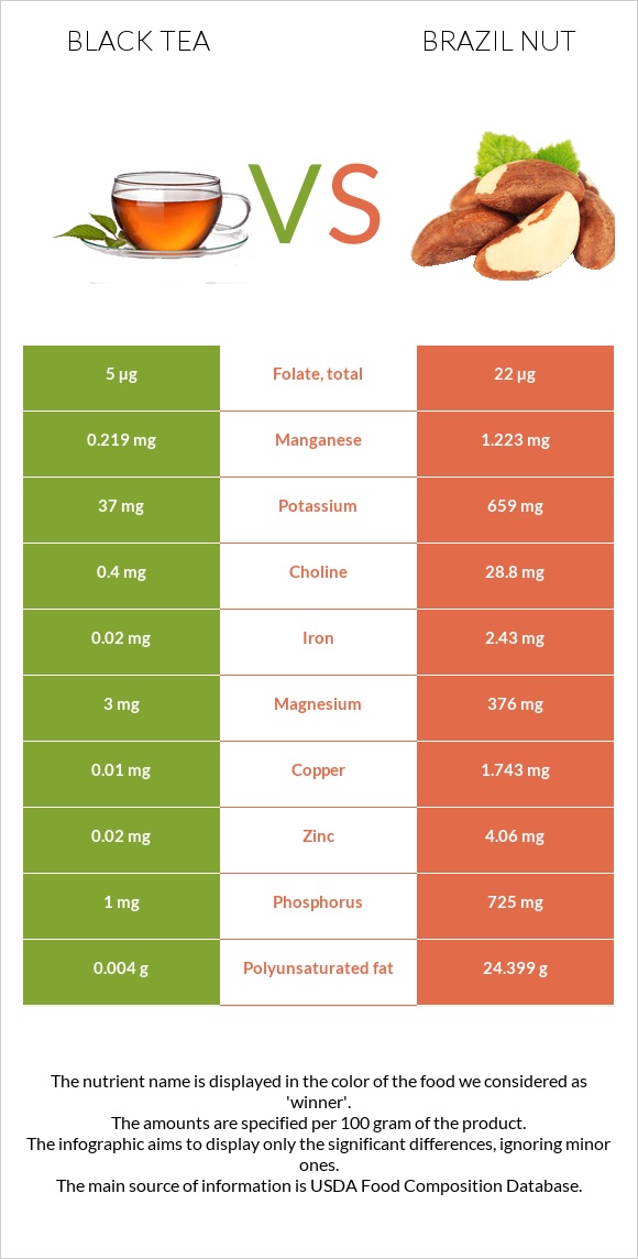 Սեւ թեյ vs Բրազիլական ընկույզ infographic