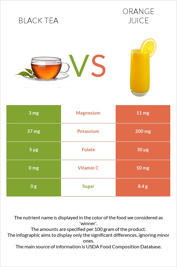 Black tea vs Orange juice infographic