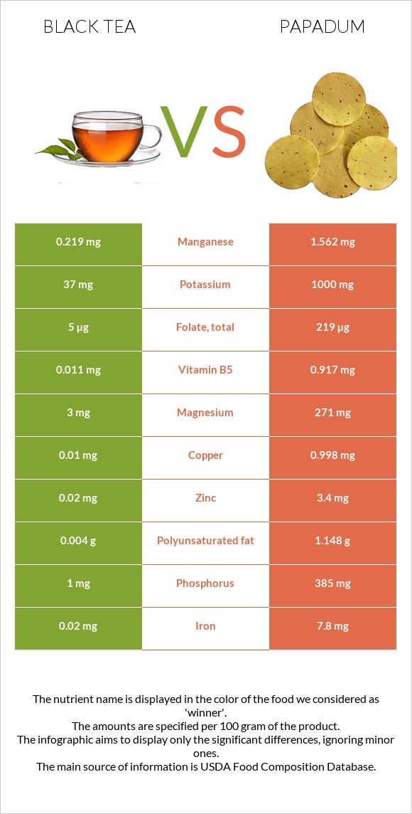 Black tea vs Papadum infographic