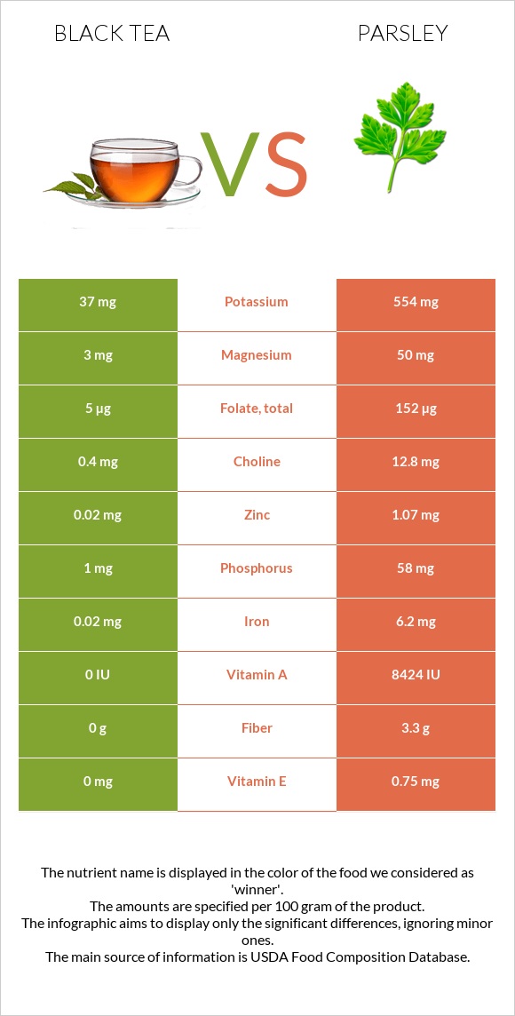 Black tea vs Parsley infographic