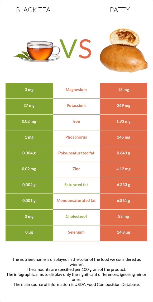 Black tea vs Patty infographic