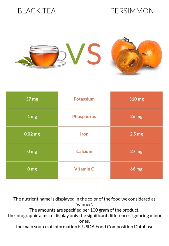 Black tea vs Persimmon infographic