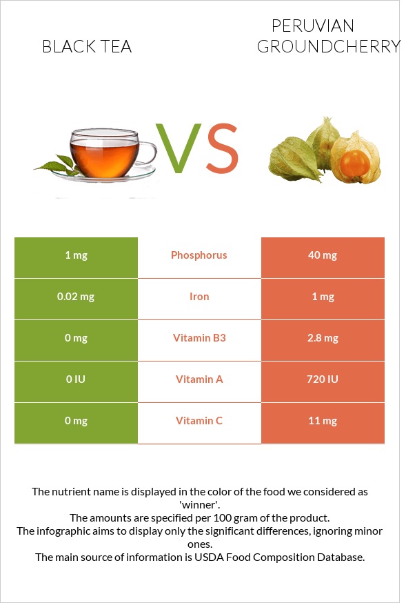 Black tea vs Peruvian groundcherry infographic
