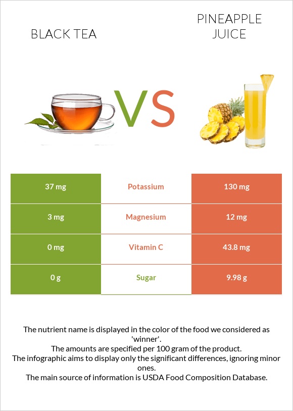 Black tea vs Pineapple juice infographic