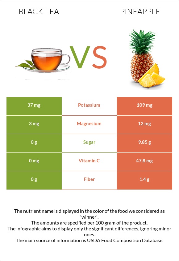 Black tea vs Pineapple infographic