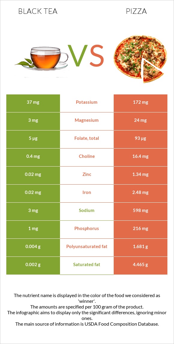 Black tea vs Pizza infographic