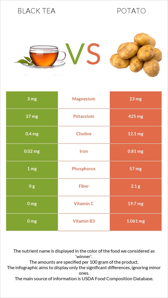 Black tea vs Potato infographic