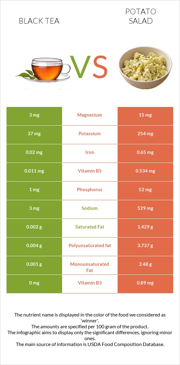Black tea vs Potato salad infographic