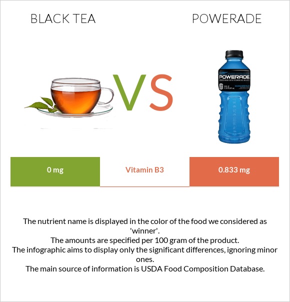 Black tea vs Powerade infographic