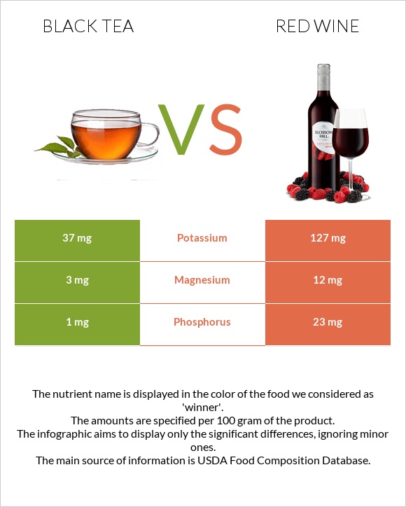 Black tea vs Red Wine infographic