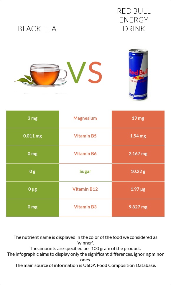 Black tea vs Red Bull Energy Drink  infographic