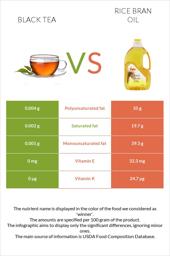 Black tea vs Rice bran oil infographic