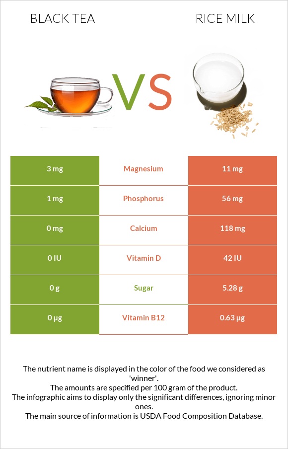 Black tea vs Rice milk infographic