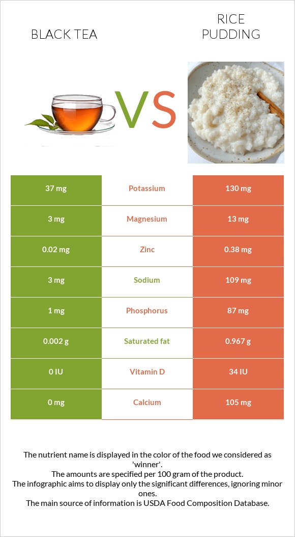 Black tea vs Rice pudding infographic