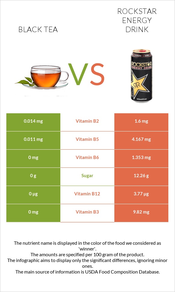 Black tea vs Rockstar energy drink infographic