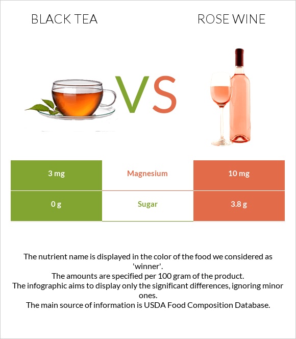 Black tea vs Rose wine infographic