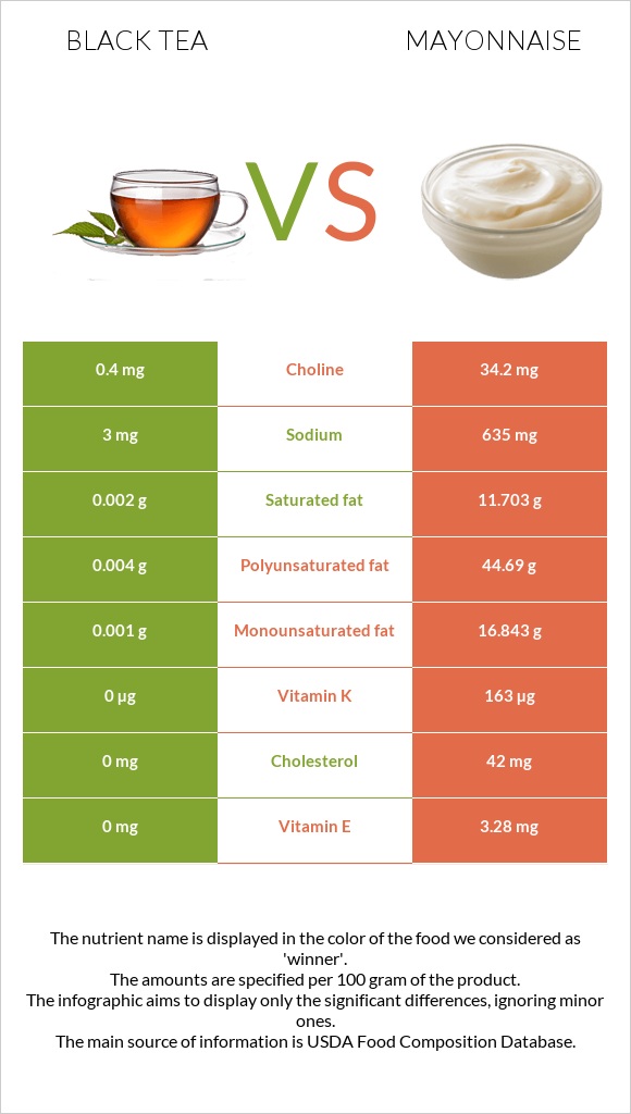 Black tea vs Mayonnaise infographic