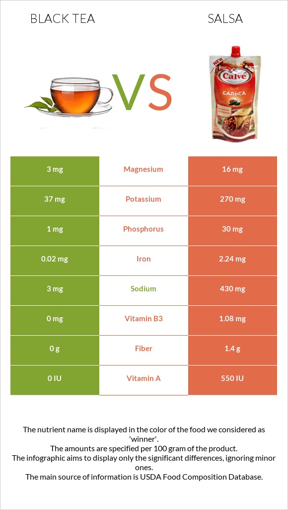 Black tea vs Salsa infographic