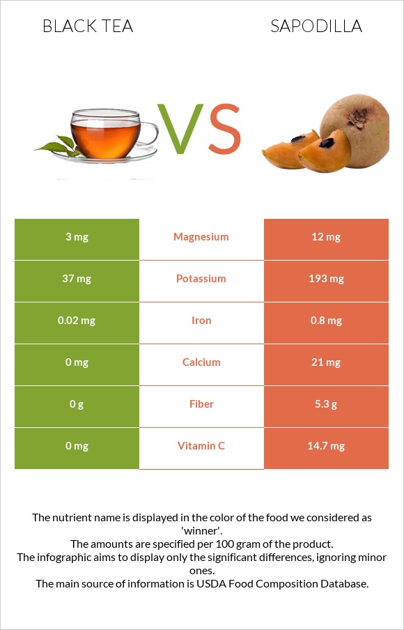 Black tea vs Sapodilla infographic