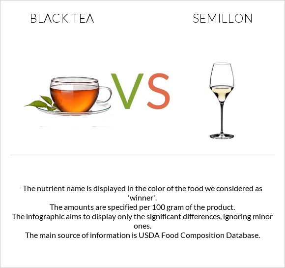 Black tea vs Semillon infographic