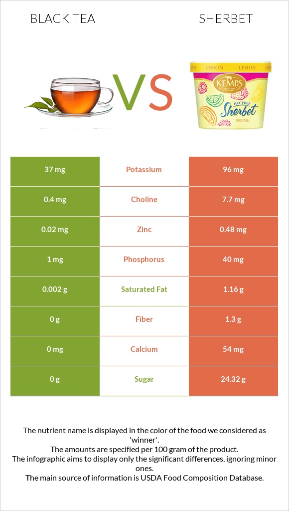 Black tea vs Sherbet infographic