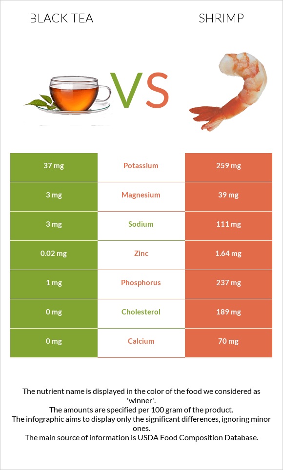 Black tea vs Shrimp infographic