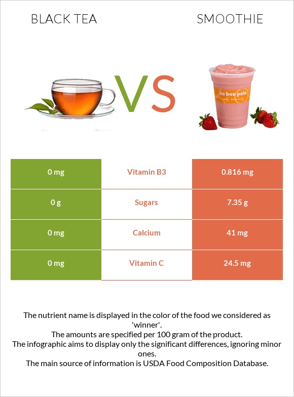 Black tea vs Smoothie infographic