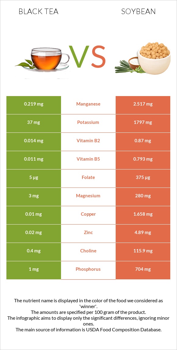 Black tea vs Soybean infographic