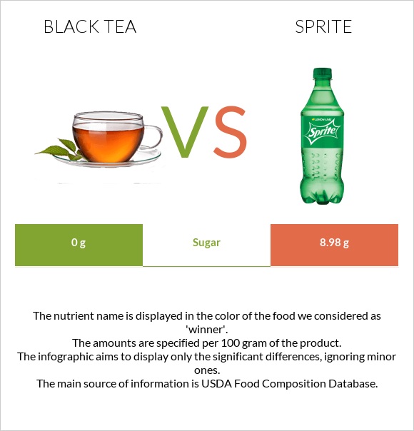 Black tea vs Sprite infographic