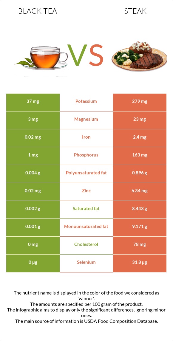 Black tea vs Steak infographic