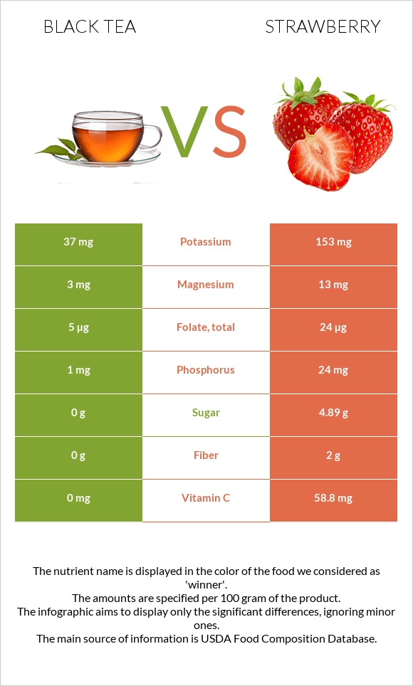 Black tea vs Strawberry infographic