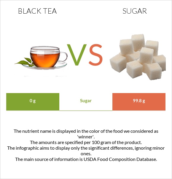 Black tea vs Sugar infographic