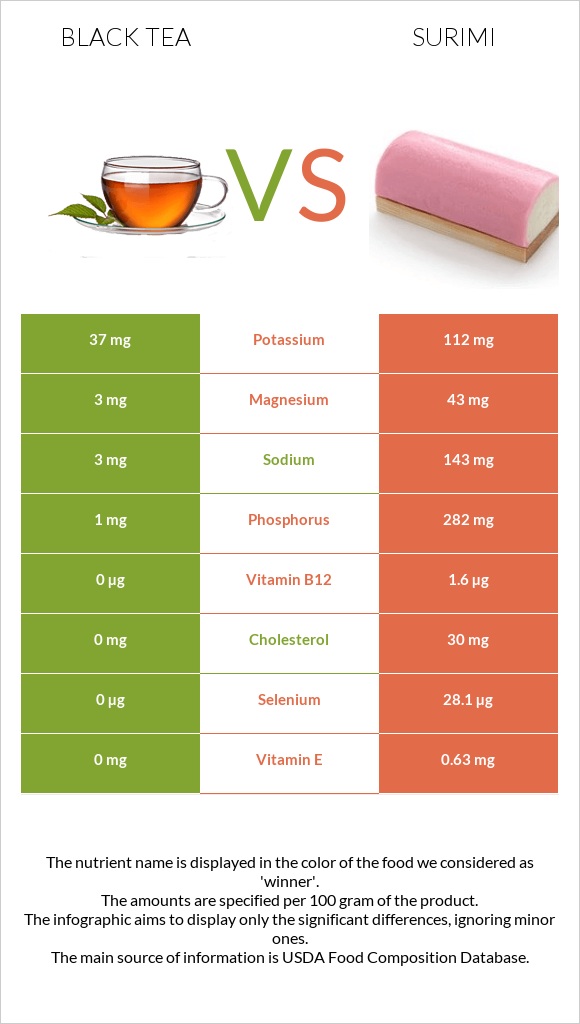 Black tea vs Surimi infographic