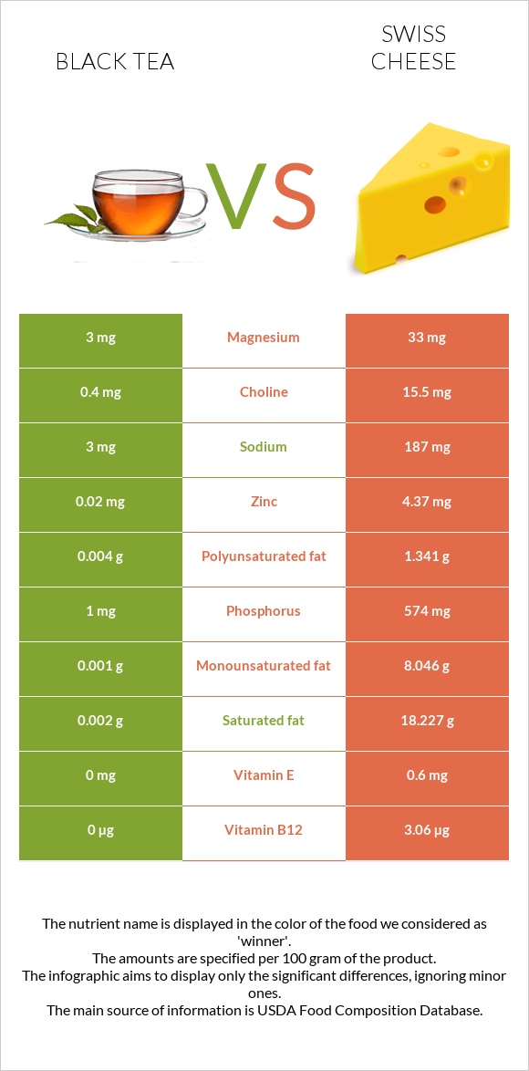 Black tea vs Swiss cheese infographic